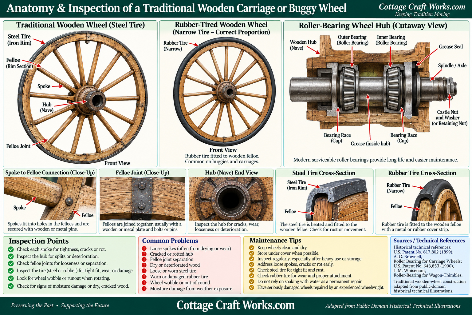 anatomy and Inspection of a wagon wheel